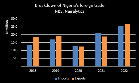 Nigeria spends N89.3 trillion on imports in 5 years