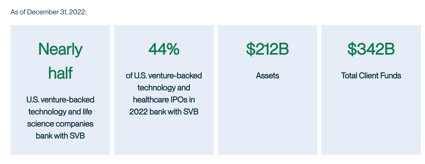 Screenshot of SVB key numbers as of December 2022. The data relates to its impact on the Startup scene.