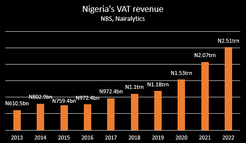 Nigeria’s VAT revenue increases by 21% to N2.5 trillion in 2022