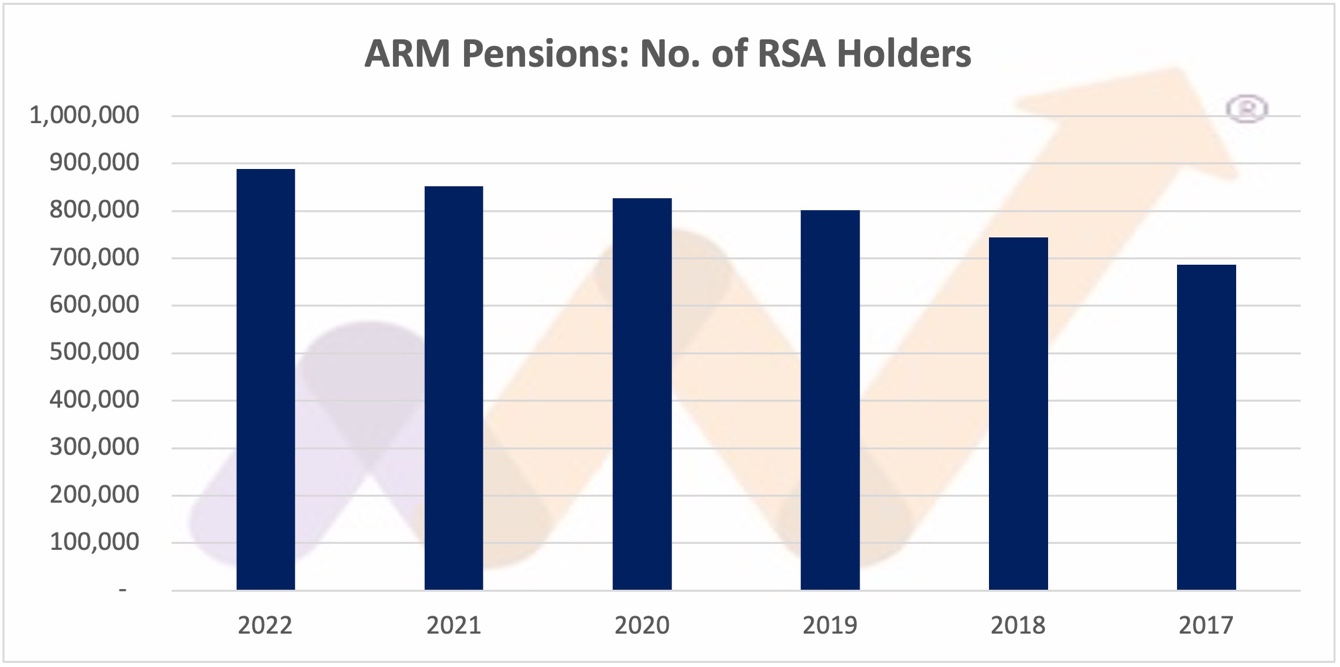 ARM Pensions grows RSA holders to 889,124 in 2022 Nairametrics