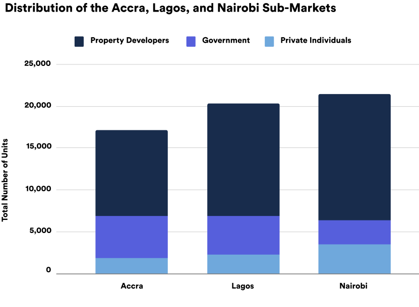 Who are the residential developers dominating Africa's major cities?