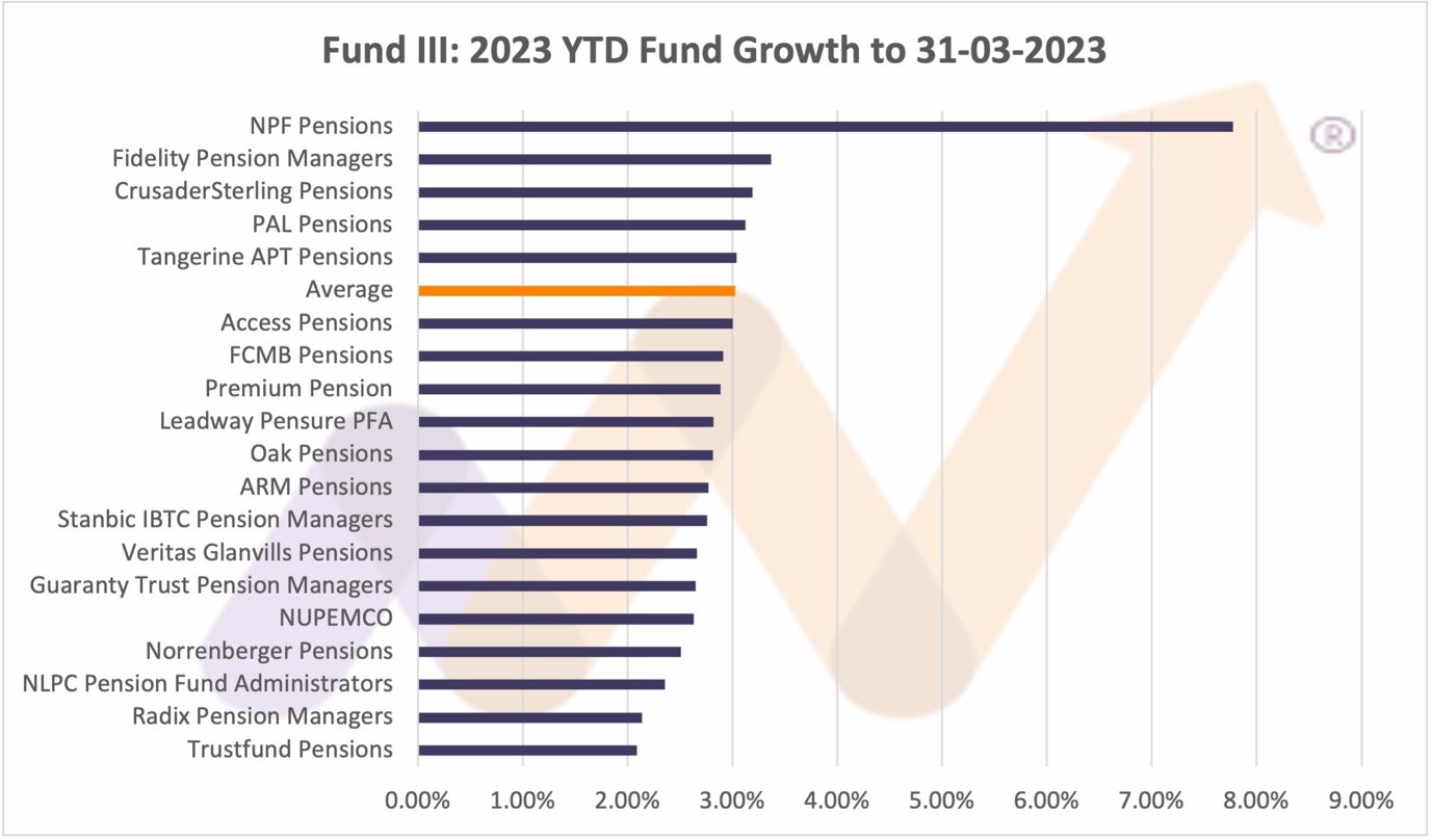 Performance of Pension Funds for Q1 2023 Nairametrics