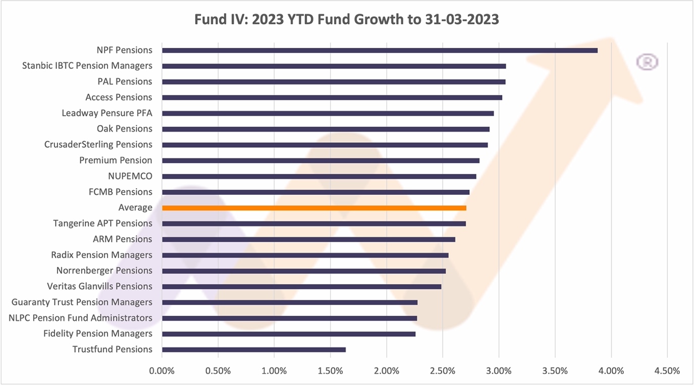 Pension funds performance charts YTD 3