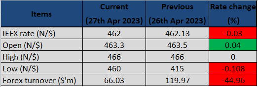 Currency Update: Official exchange rate fell to N462/$1 on 27th April 2023