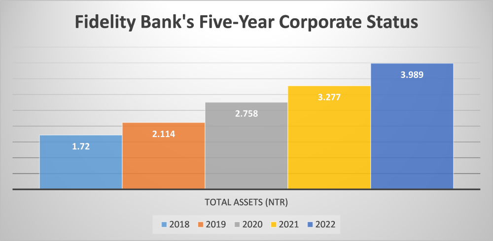 Fidelity Bank: Between Shareholders’ Value And The Fundamentals ...