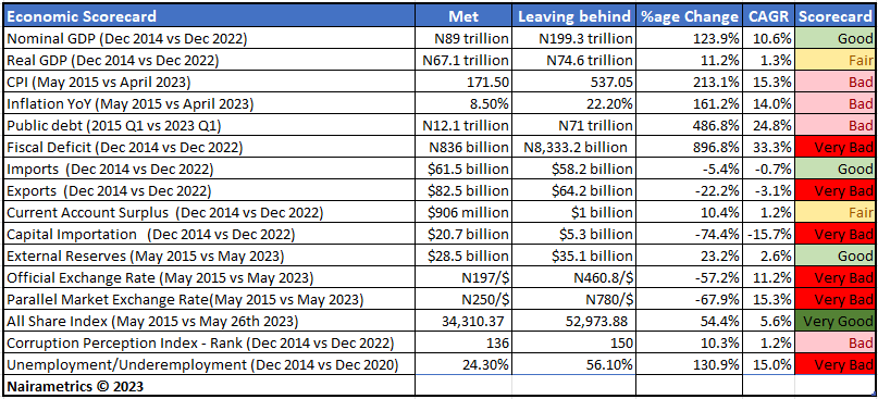 President Buhari's Economic scorecardSource: Nairametrics