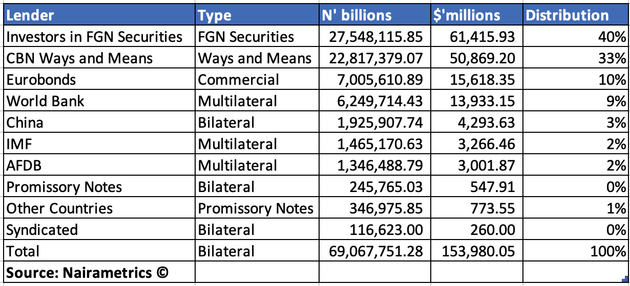 Nigeria's total Public Debt as of December 2022