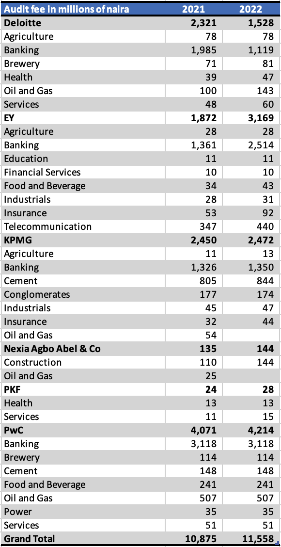 Audit 2022 combined Fees per sector per auditor in millions of Naira