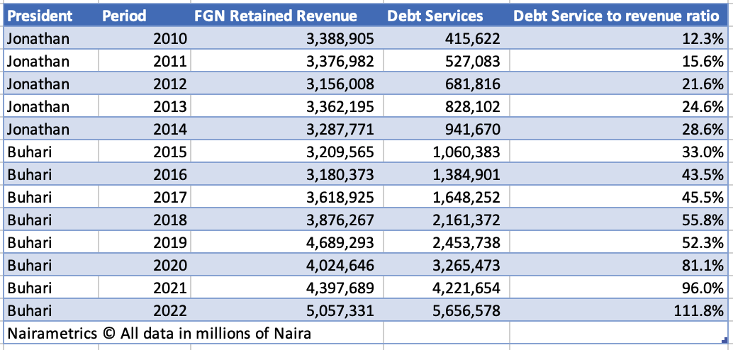 Nigeria's debt service to revenue ratio.Source: CBN