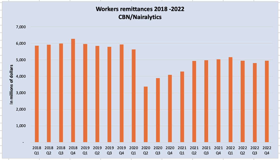 Workers Remittances2018-2022 Source: CBN/Nairalytics