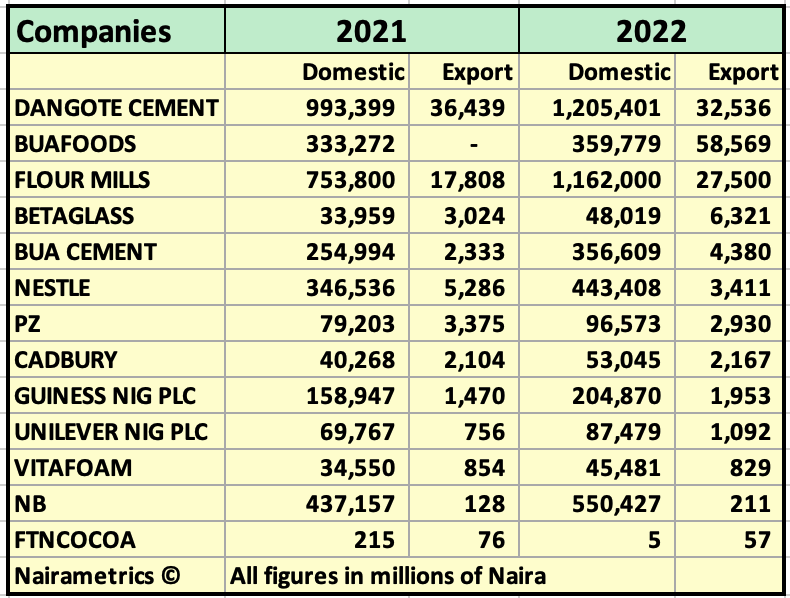 Companies domestic vs export revenuesSource: Nairametrics Research.