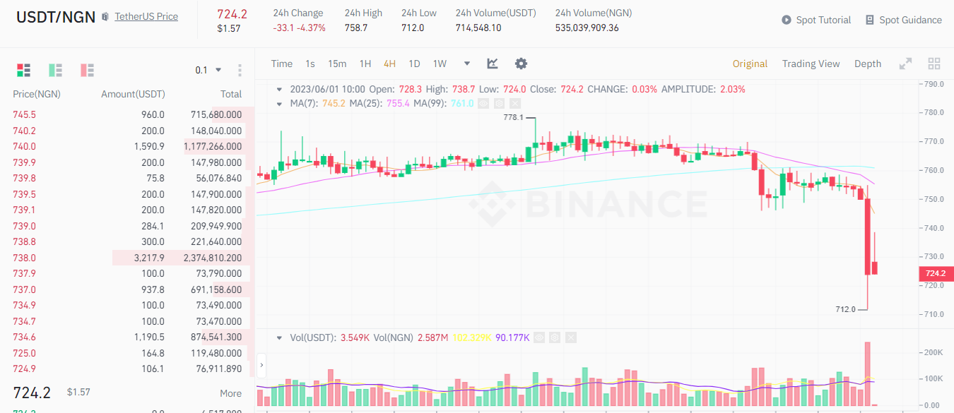 Breaking: Naira sinks dollar on Binance trades at N712/$