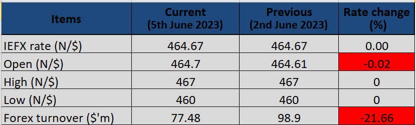 Naira retains closing rate of N464.67/$1 at official market on 5th June 2023