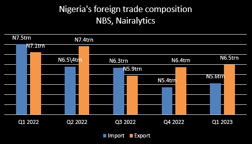 Nigeria foreign trade