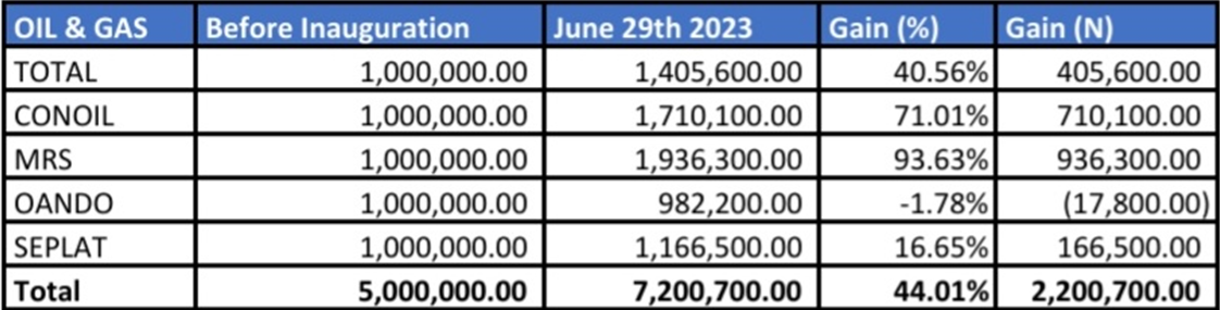 Oil and gas stocks,Total Energies, Conoil Plc, MRS Oil Nigeria Plc, OANDO Plc, and Seplat Energy Plc