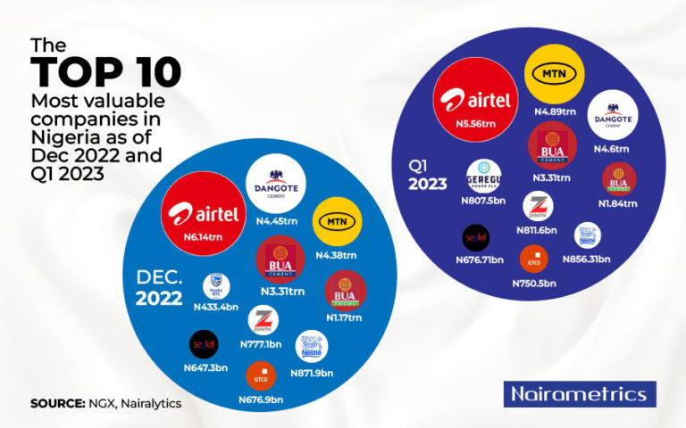 Exclusive Most Valuable Companies In Nigeria Now Worth A Combined 31 Billion Nairametrics