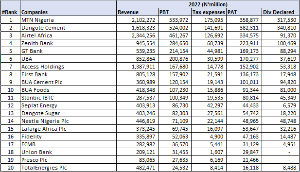 20 Most Profitable Companies in Nigeria. Credits: Nairametrics