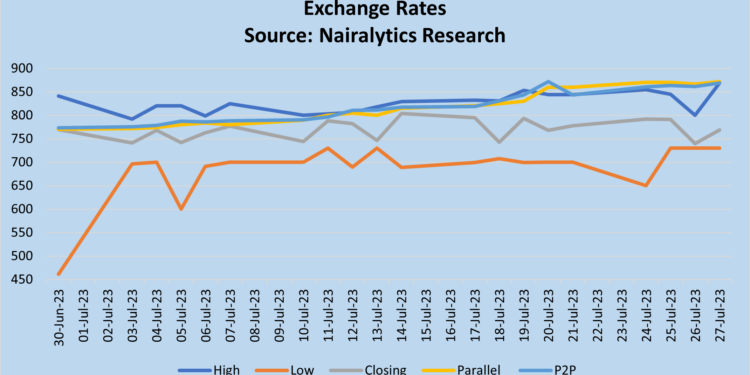 I&E Window: Exchange rate sells at intra-day high of N869/$, worst on record