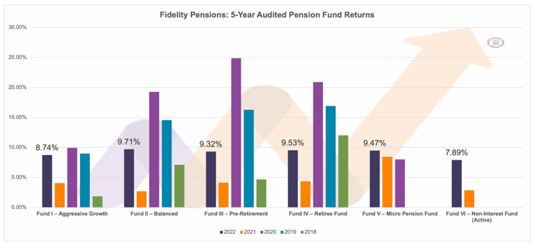 Analysis: Fidelity Pensions (PFA) Financial Statements for 2022 ...