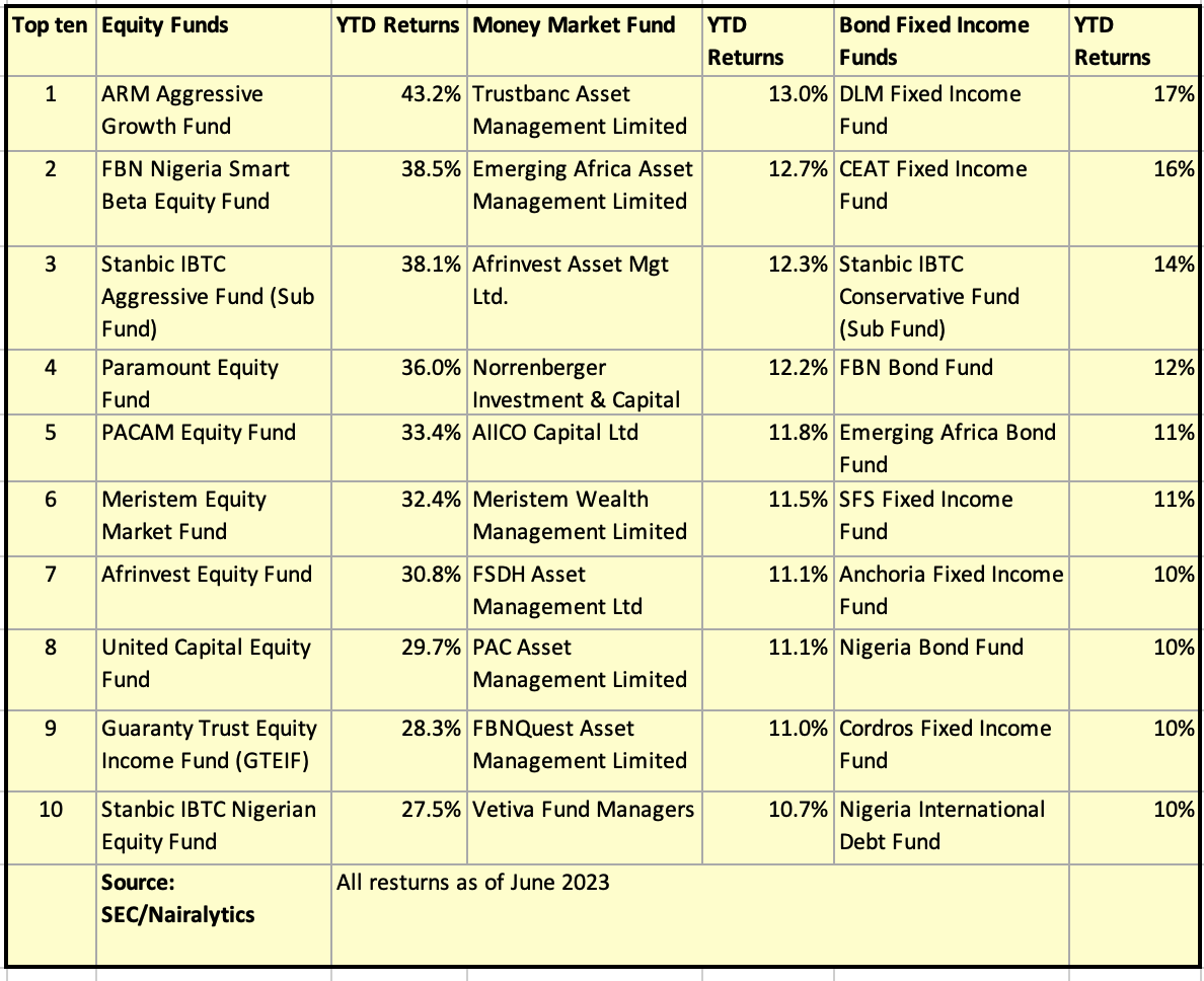 Equity mutual funds outperform peers in Nigeria’s N1.87 trillion mutual
