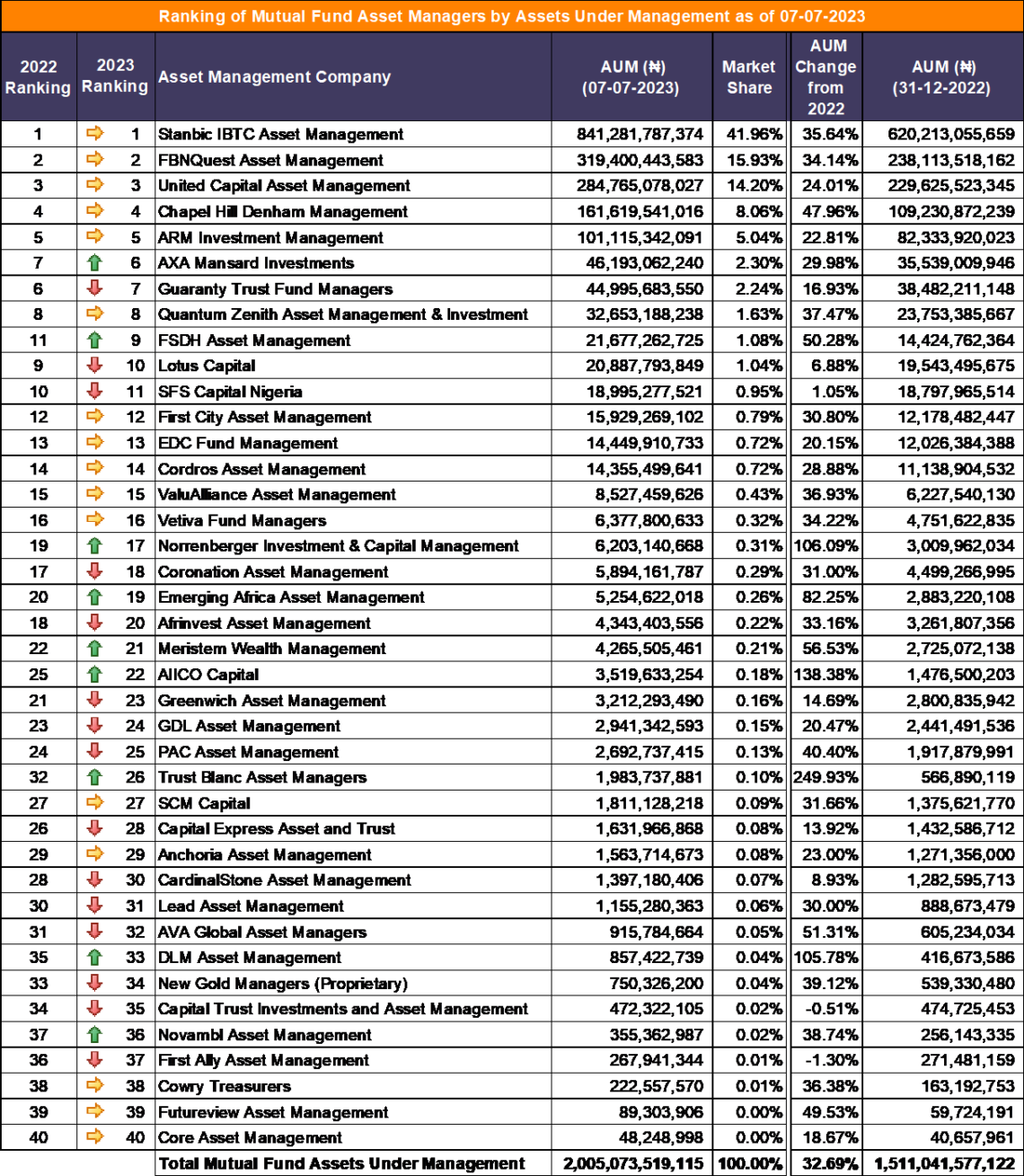 Top 10 Mutual Fund Asset Managers in Nigeria - Nairametrics