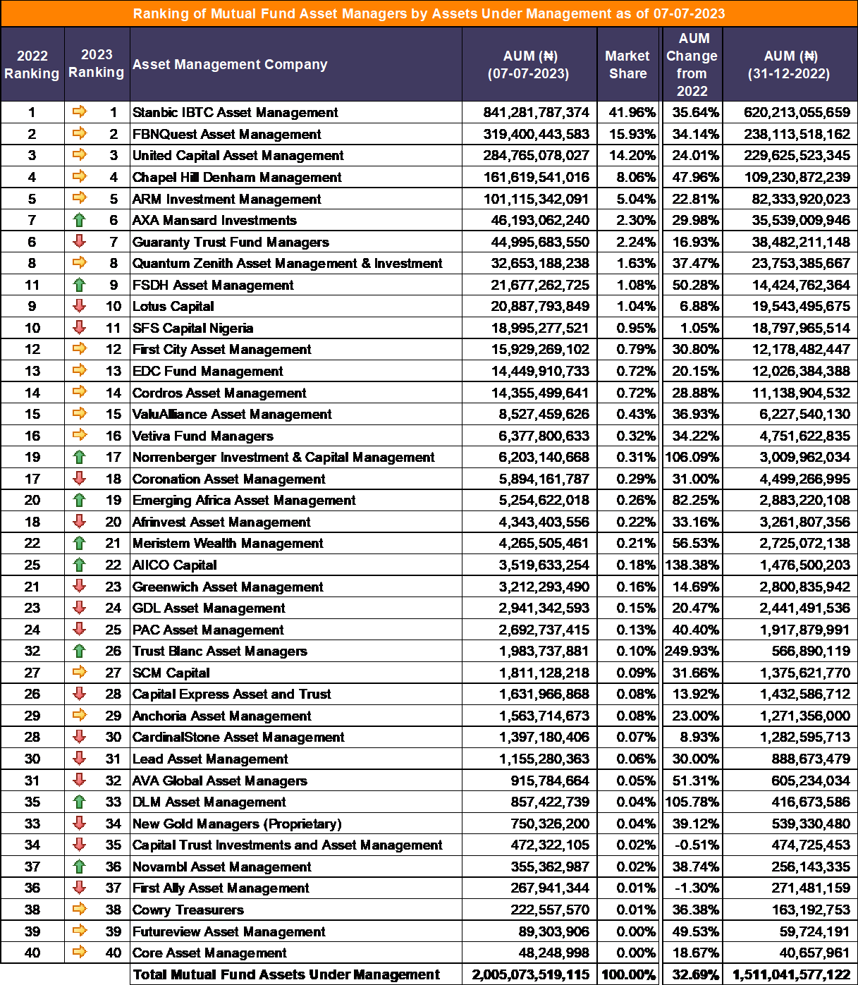 Top 10 Mutual Fund Asset Managers In Nigeria - Nairametrics