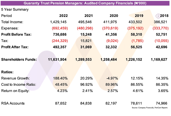 Guaranty Trust Pension Managers Limited