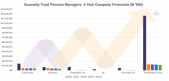 Guaranty Trust Pension Managers Limited