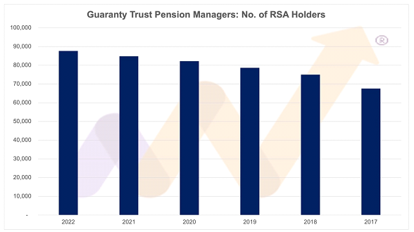 Guaranty Trust Pension Managers Limited