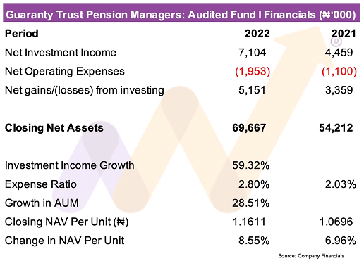 Guaranty Trust Pension Managers Limited