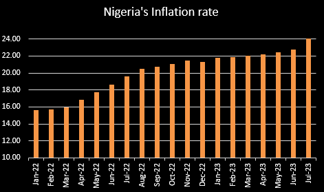 Breaking:Fuel Subsidy: Nigeria’s inflation rate jumps to 24.08% in July 2023…