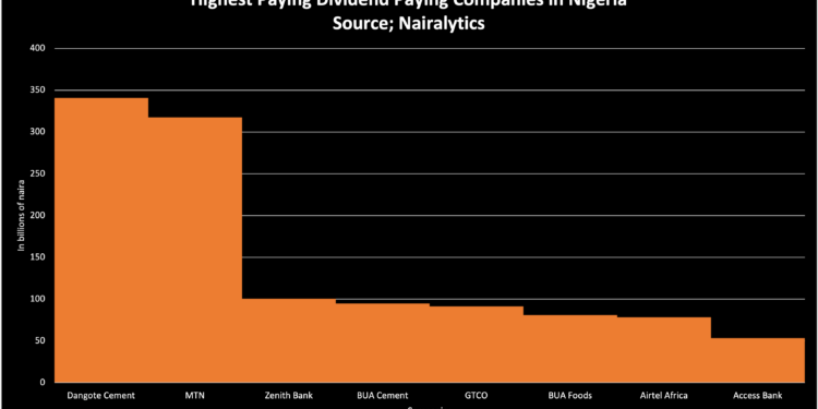 Highest paying dividend companies in Nigeria based on value – 2022