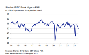 Nigeria PMI rises to 51.1 as businesses continue to experience periodic high costs