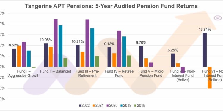 Beryl TV Tangerine-PFA5-750x375 Analysis: Tangerine APT Pensions for the year ended December 2022 economy 
