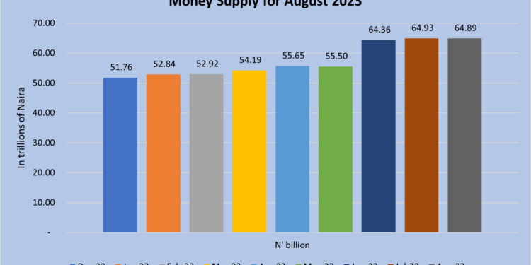 Money Supply declines to N64.8 trillion in August first time since forex unification