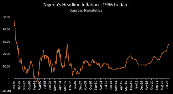 Detty December Nigerias Inflation Rate On Track For Its Worst Level In Over Years