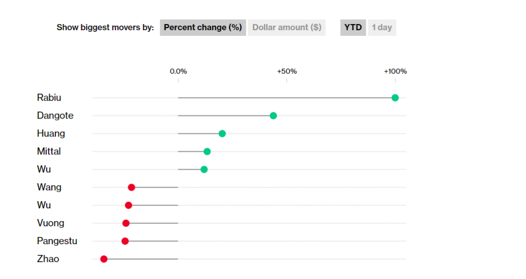 Abdul Samad Rabiu post highest % gain this month, as BUA Cement hit all