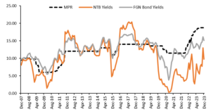 Nigeria Fixed Income Markets: 2023 review and 2024 outlook