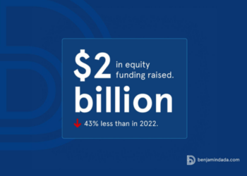 Startup funding in Africa declined by 43% in 2023, according to a new report from Bendada.com