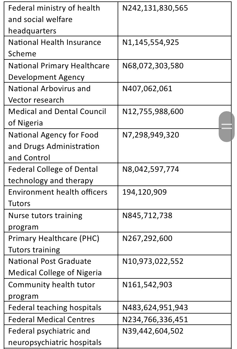 FG allocates N1.3 trillion, 4.6 of its 2024 fiscal year budget to