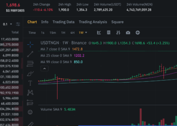 Wild 24 hours: Naira Plunges to N1,900, rebounds to N1,354, then dips to N1,700 against USDT on Binance