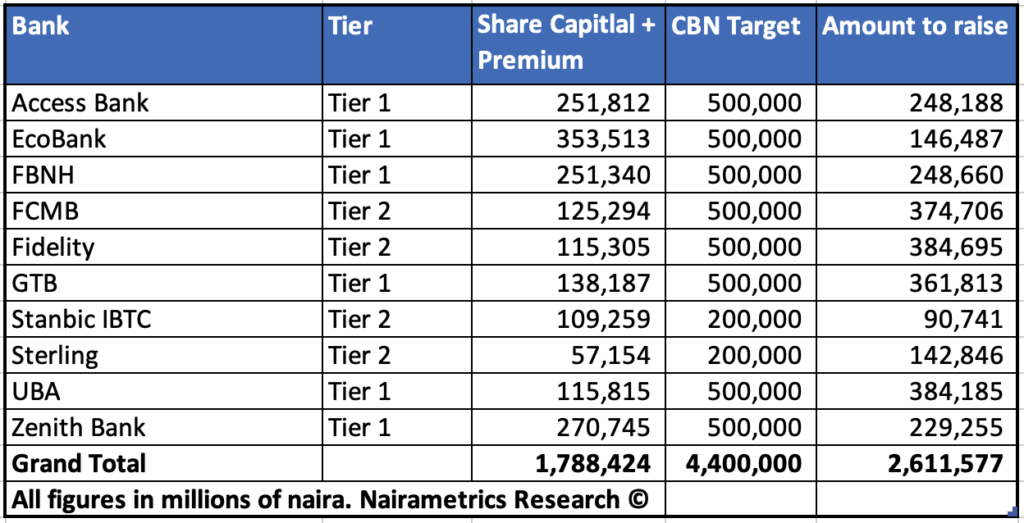 Beryl TV Bank-Capital-adjusted-1024x523 CBN increases capital base for mega banks to N500 billion, smaller banks N200 billion economy 