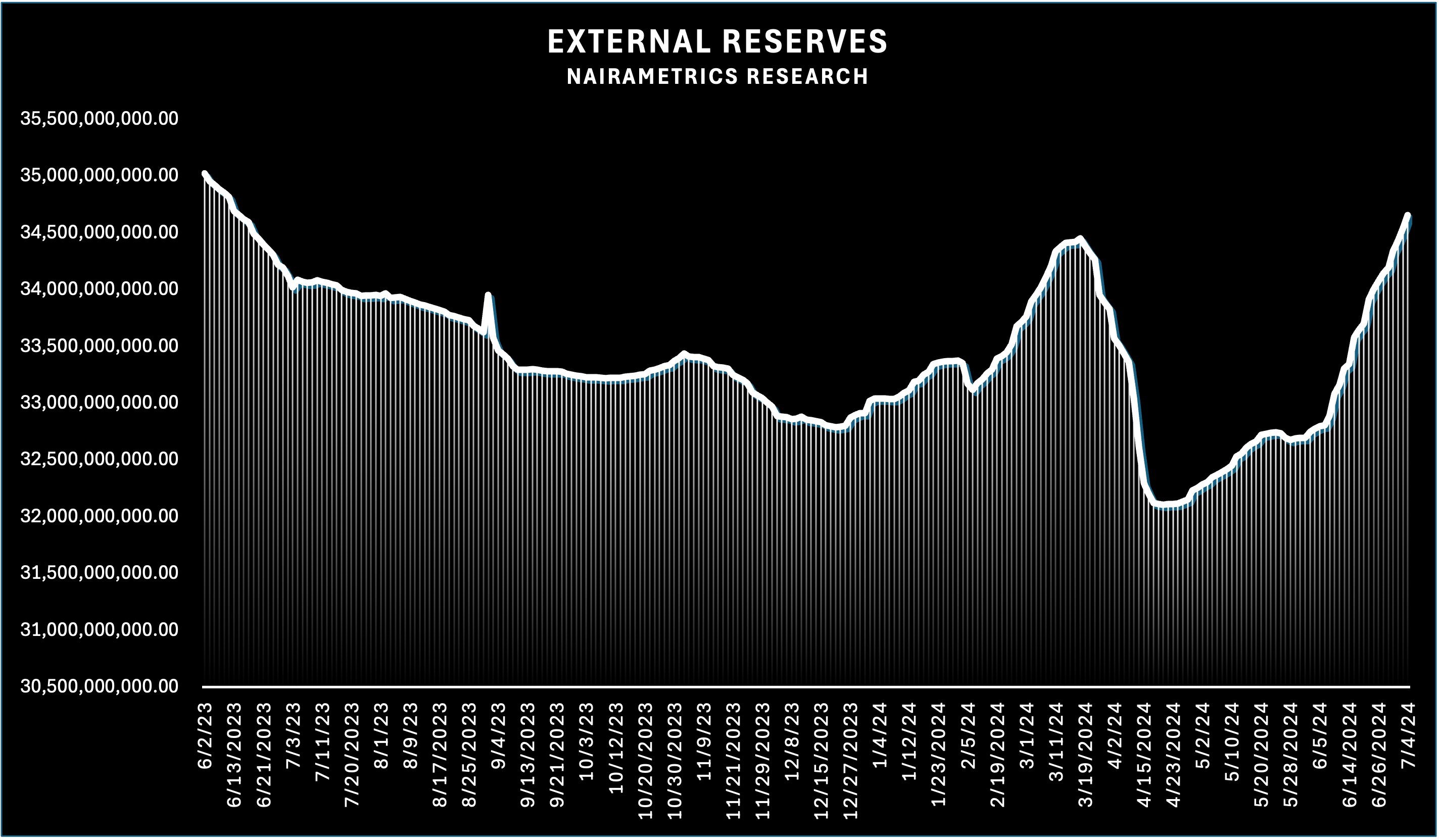 Nigeria’s external reserves surge to $34.66 billion, highest level in 13 months 