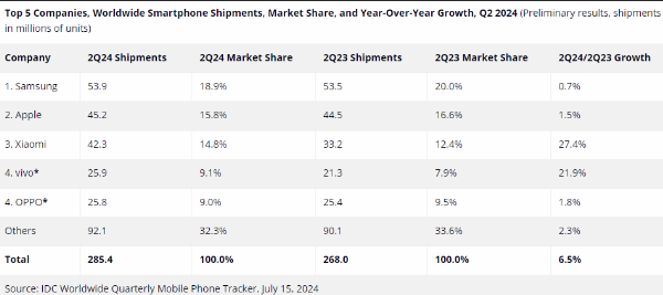 Global smartphone shipments hit 285.4 million in Q2 2024 