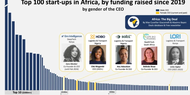 Only three female-led African startups make top 100 fundraising since 2019—Report  