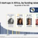 Only three female-led African startups make top 100 fundraising since 2019—Report  