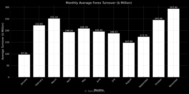 Daily average forex turnover on FMDQ hits year high $294 million in November