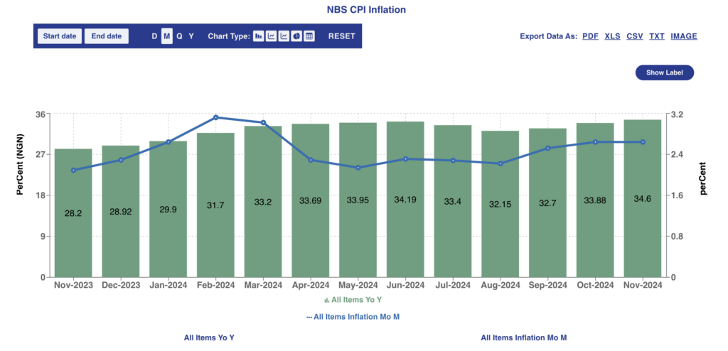 Nigeria's one year inflation chart.Source: Nairalytics