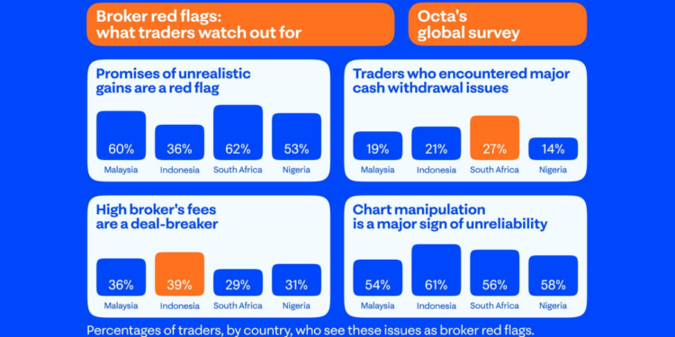 Decisive factors: Octa carried out a global survey about brokers’ red flags    