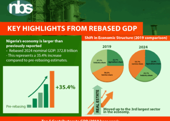 NBS Factsheet: Nigeria’s economy expands by 35.4% following GDP Rebasing